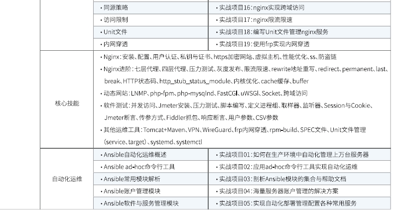 達內(nèi)Linux云計算培訓課程大綱