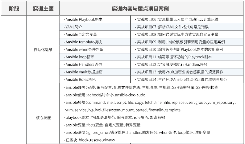 達內(nèi)Linux云計算培訓課程大綱