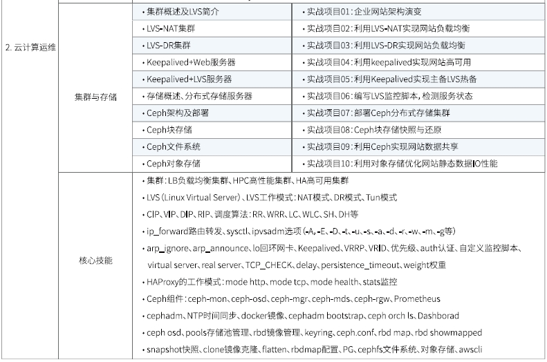 達內(nèi)Linux云計算培訓課程大綱