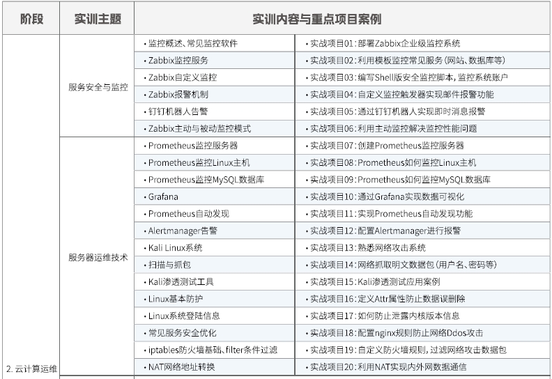 達內(nèi)Linux云計算培訓課程大綱