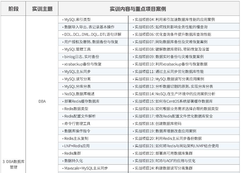 達內(nèi)Linux云計算培訓課程大綱
