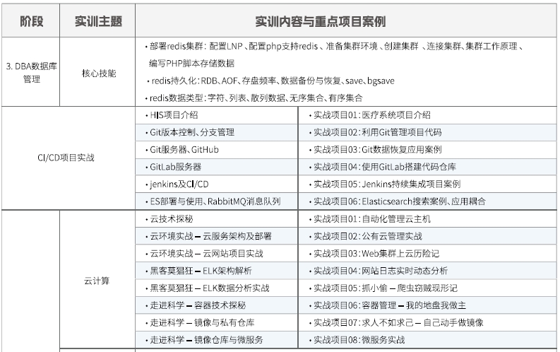達內(nèi)Linux云計算培訓課程大綱