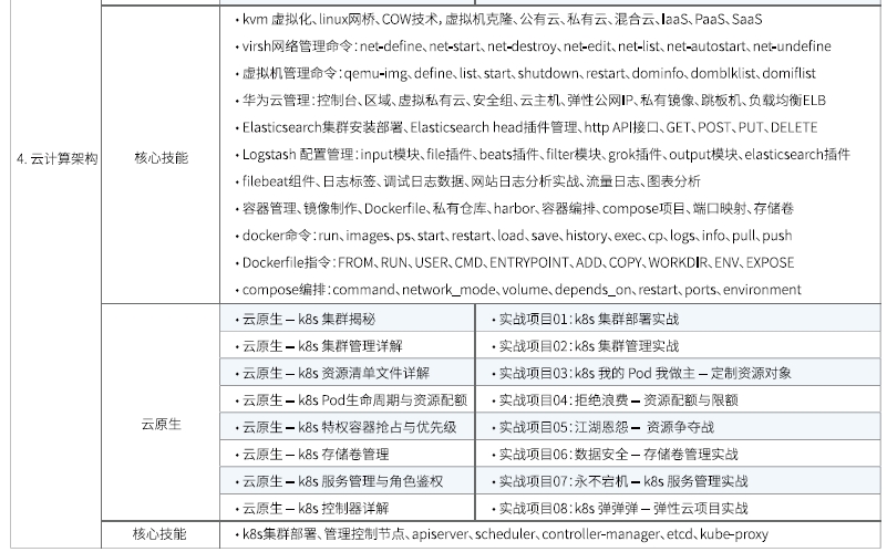 達內(nèi)Linux云計算培訓課程大綱