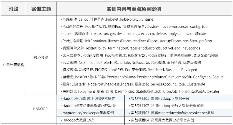 達內(nèi)Linux云計算培訓課程大綱