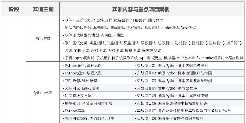 達內(nèi)Linux云計算培訓課程大綱