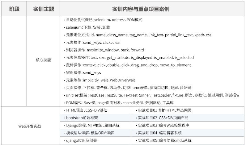 達內(nèi)Linux云計算培訓課程大綱