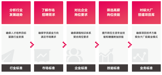 達(dá)內(nèi)平面設(shè)計培訓(xùn)學(xué)費(fèi)多少錢？