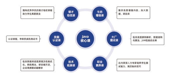 Java核心課涵蓋Java基礎(chǔ)、面向?qū)ο缶幊?、核心框架和常用工具、?shù)據(jù)庫、Web前端、中間件、軟件運(yùn)維、微服務(wù)、云原生、AI大模型、AI編程工具等全套知識體系和大廠項目實戰(zhàn)。