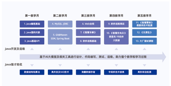 6大課程模塊13個階段進(jìn)階成長