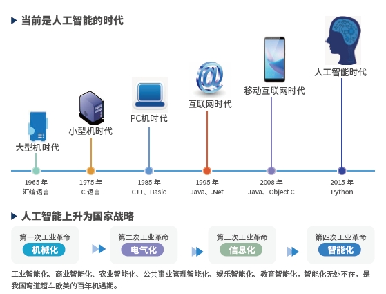 為什么學(xué)人工智能？