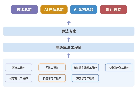 人工智能方向職業(yè)晉升之路