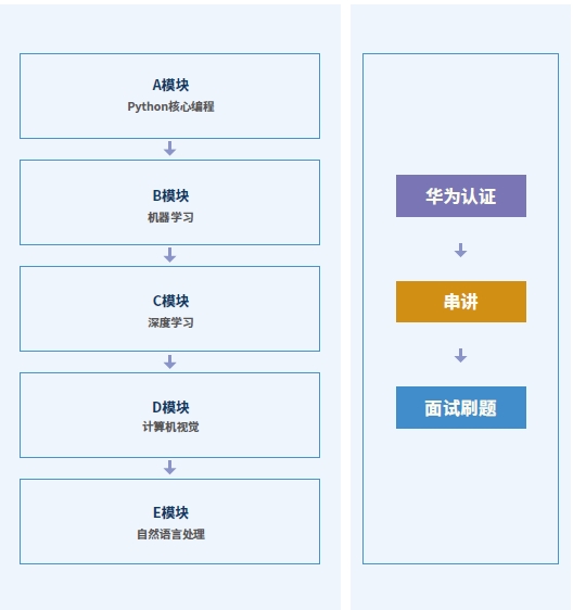 達(dá)內(nèi)人工智能·大模型課程安排