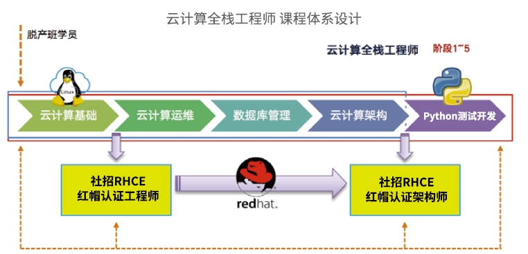 達(dá)內(nèi)云計(jì)算全棧工程師課程安排