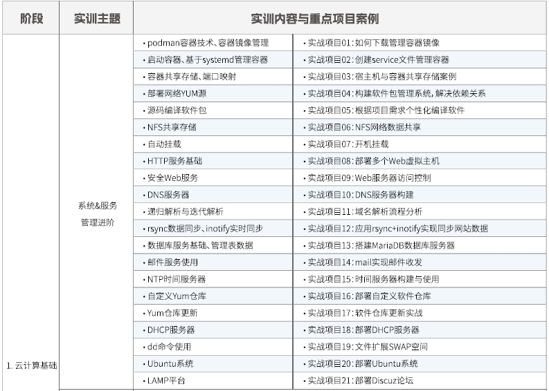 達(dá)內(nèi)Linux云計(jì)算全棧工程師課程安排