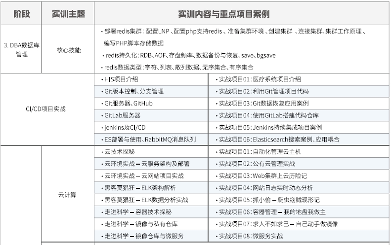 達(dá)內(nèi)Linux云計(jì)算全棧工程師課程安排