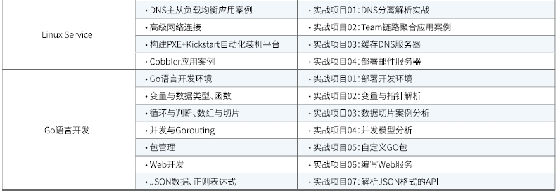 達(dá)內(nèi)Linux云計(jì)算全棧工程師課程安排