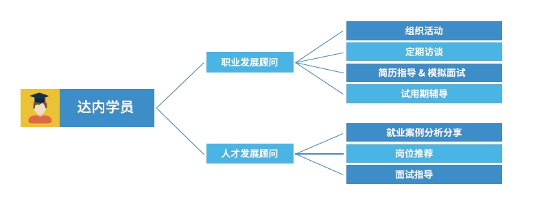 達(dá)內(nèi)Linux云計(jì)算培訓(xùn)機(jī)構(gòu)-700人專屬服務(wù)團(tuán)隊(duì)