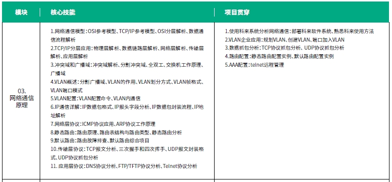 達(dá)內(nèi)網(wǎng)絡(luò)工程師培訓(xùn)課程第一階段系統(tǒng)與網(wǎng)絡(luò)安全內(nèi)容概述