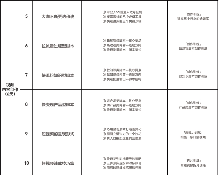 達(dá)內(nèi)短視頻運(yùn)營(yíng)培訓(xùn)課程大綱