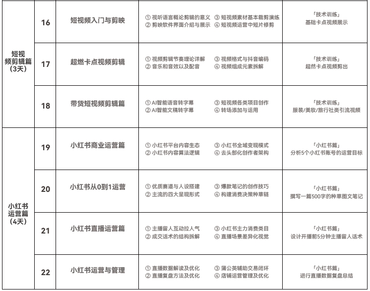 達(dá)內(nèi)短視頻運(yùn)營(yíng)培訓(xùn)課程大綱