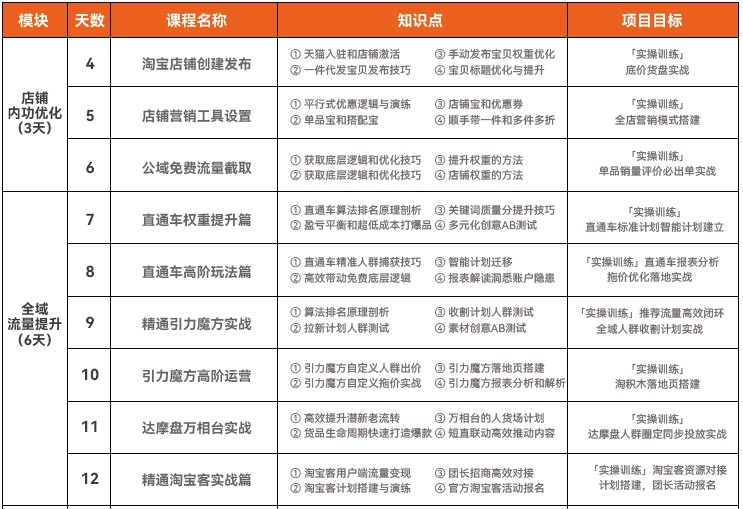 達(dá)內(nèi)電商運(yùn)營(yíng)培訓(xùn)課程大綱