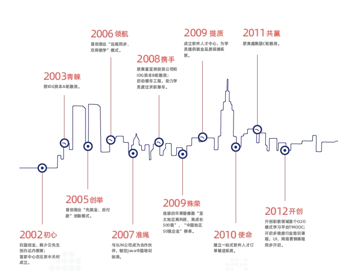 重慶達內(nèi)教育怎么樣？