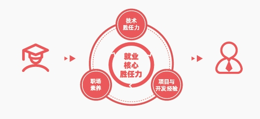 太原達(dá)內(nèi)教育怎么樣？就業(yè)服務(wù)