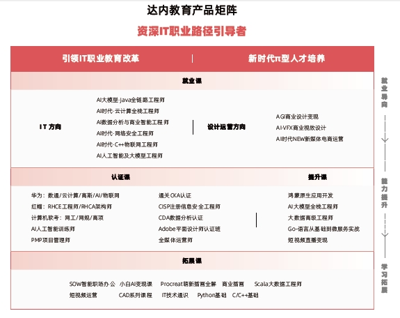 濰坊達(dá)內(nèi)教育怎么樣？課程