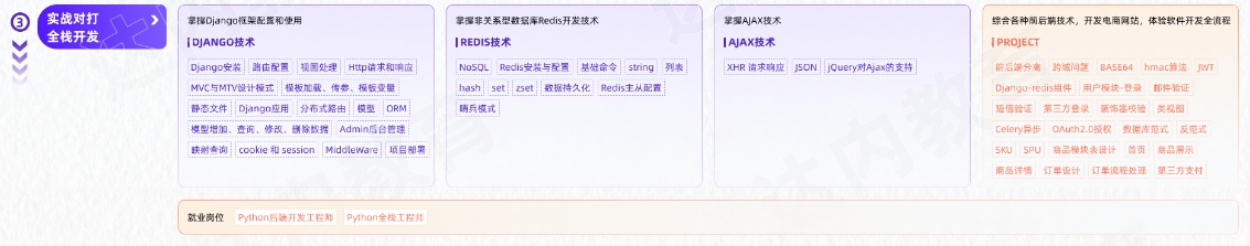AI人工智能及大模型工程師從入門到精通學(xué)習(xí)路線圖第三階段：實(shí)戰(zhàn)對打全棧開發(fā)