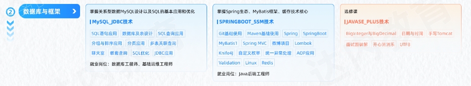Java編程開發(fā)工程師從入門到精通學習路線圖第二階段：數(shù)據(jù)庫與框架