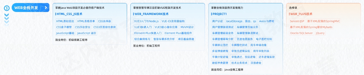 Java編程開發(fā)工程師從入門到精通學習路線圖第三階段：WEB全棧開發(fā)廣