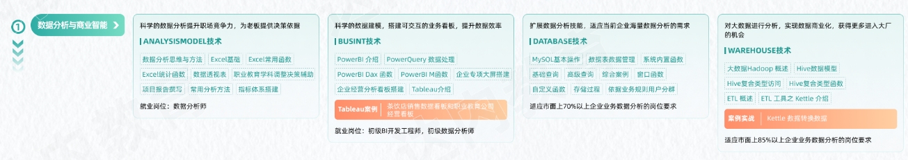 數(shù)據(jù)分析從入門到精通學習路線圖第一階段：數(shù)據(jù)分析與商業(yè)智能