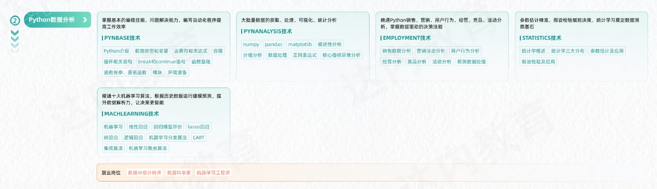 數(shù)據(jù)分析從入門到精通學習路線圖第二階段：Python數(shù)據(jù)分析