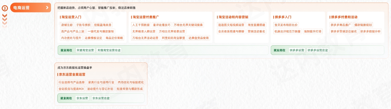 新媒體電商從入門到精通學(xué)習(xí)路線圖第三階段：電商運營