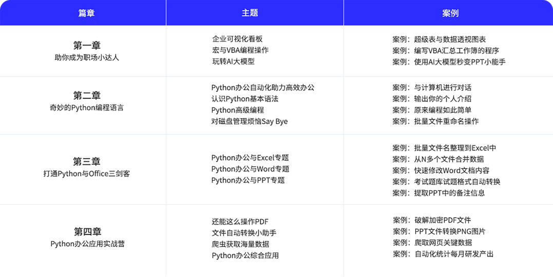 python辦公自動化培訓課程內容