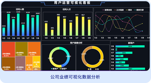 達內office智能辦公學員作品-公司業(yè)績可視化數據分析
