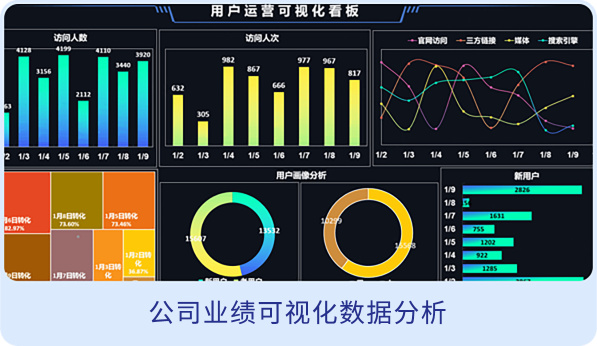 達內office智能辦公學員作品-公司業(yè)績可視化數據分析